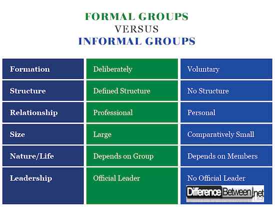 Неформальные отношения в коллективе. Formal and informal work. Informal organizational structure. Types of information communication. Formal informal group.