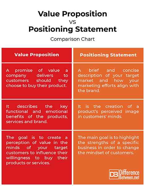 Positioning statement. Brand positioning statement. brand positioning statement примеры. матрица differentiated value proposition. value proposition хавал.